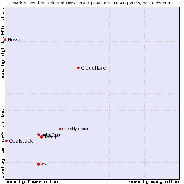 Market position of Cloudflare vs. Opalstack vs. Nova
