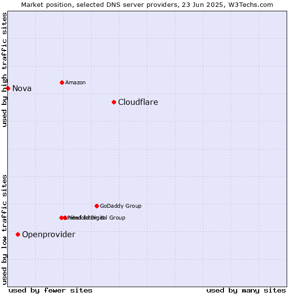 Market position of Cloudflare vs. Openprovider vs. Nova