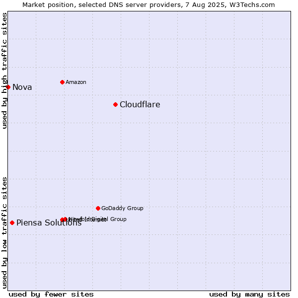 Market position of Cloudflare vs. Piensa Solutions vs. Nova
