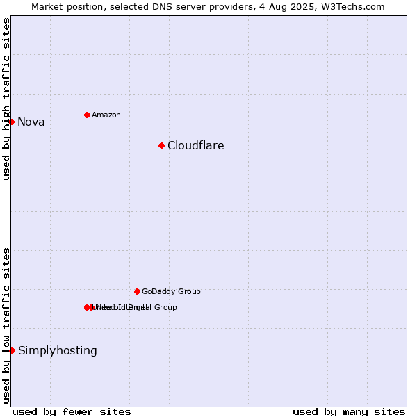 Market position of Cloudflare vs. Simplyhosting vs. Nova