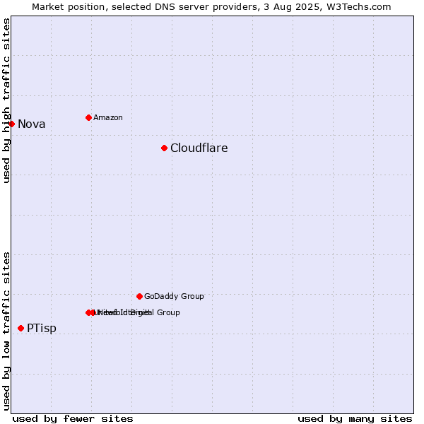 Market position of Cloudflare vs. PTisp vs. Nova