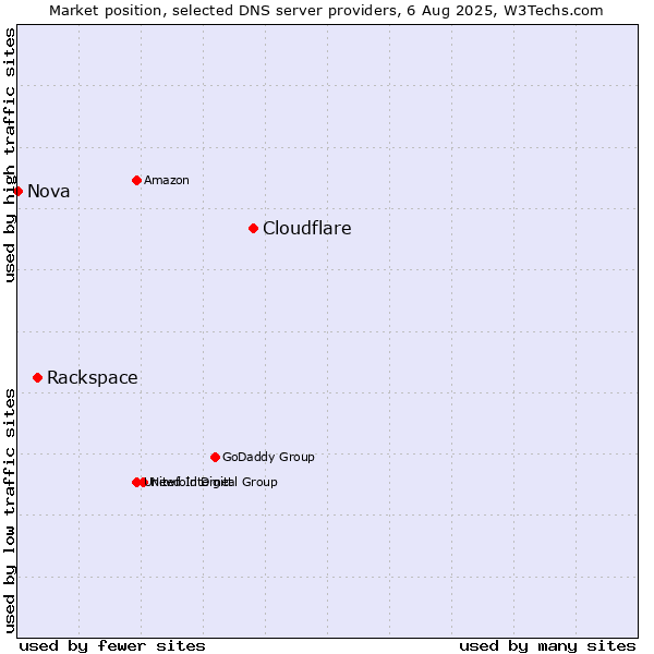 Market position of Cloudflare vs. Rackspace vs. Nova