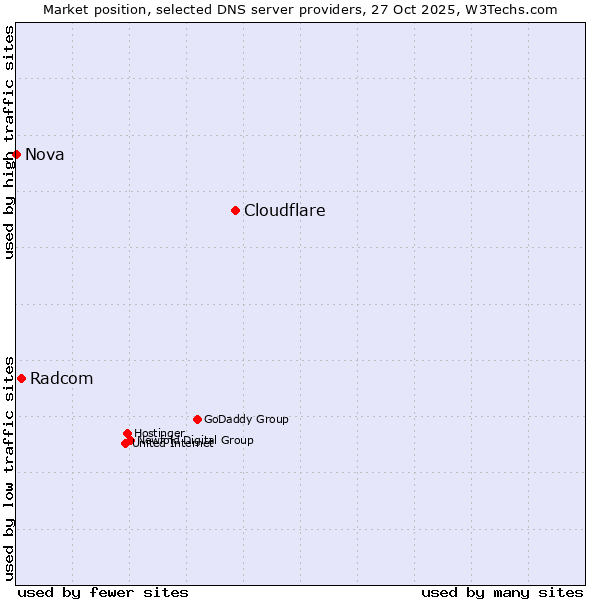 Market position of Cloudflare vs. Radcom vs. Nova