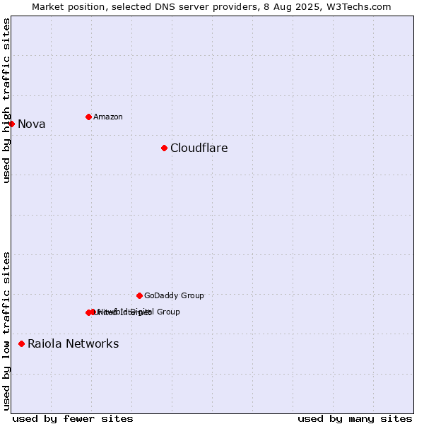 Market position of Cloudflare vs. Raiola Networks vs. Nova