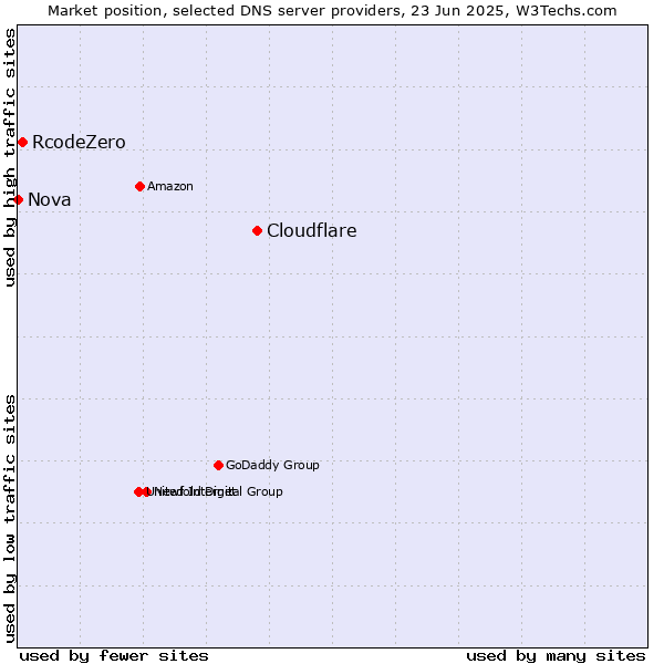 Market position of Cloudflare vs. RcodeZero vs. Nova