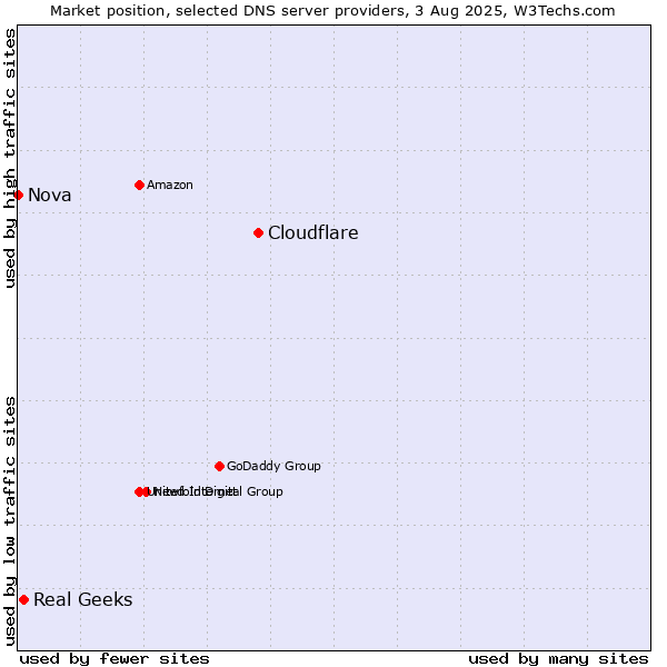 Market position of Cloudflare vs. Real Geeks vs. Nova