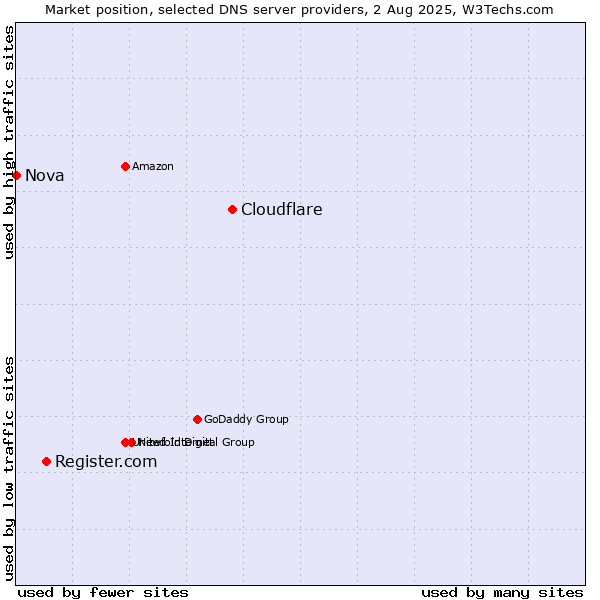 Market position of Cloudflare vs. Register.com vs. Nova