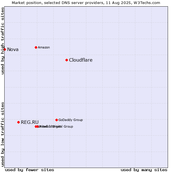Market position of Cloudflare vs. REG.RU vs. Nova
