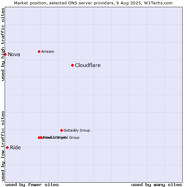 Market position of Cloudflare vs. Ride vs. Nova