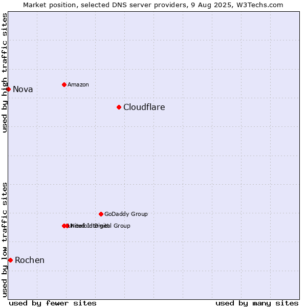 Market position of Cloudflare vs. Rochen vs. Nova