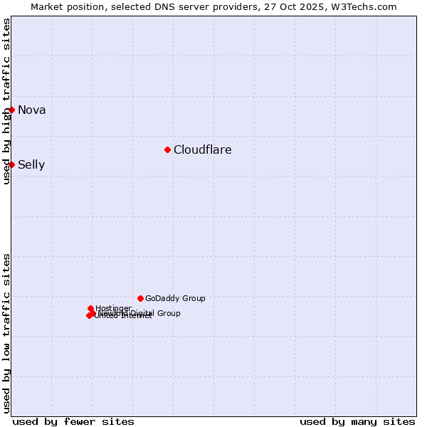 Market position of Cloudflare vs. Selly vs. Nova