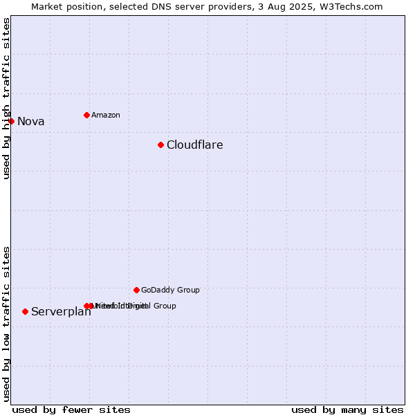 Market position of Cloudflare vs. Serverplan vs. Nova