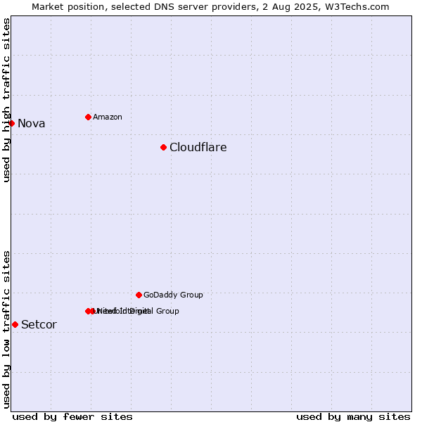 Market position of Cloudflare vs. Setcor vs. Nova