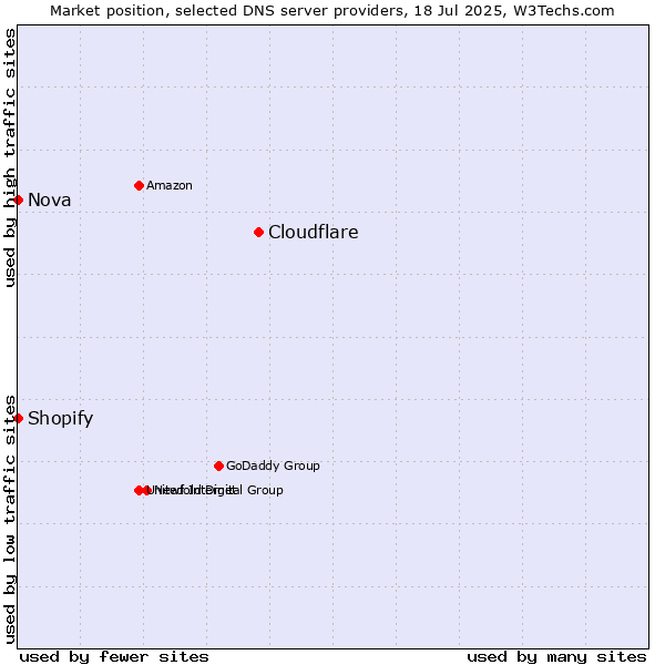 Market position of Cloudflare vs. Shopify vs. Nova