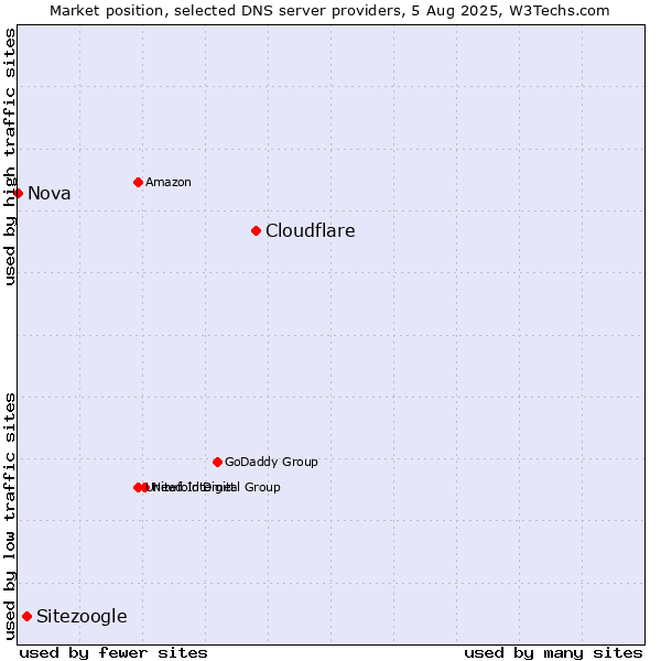 Market position of Cloudflare vs. Sitezoogle vs. Nova