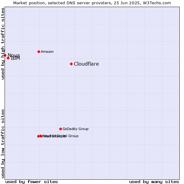 Market position of Cloudflare vs. IBM vs. Nova