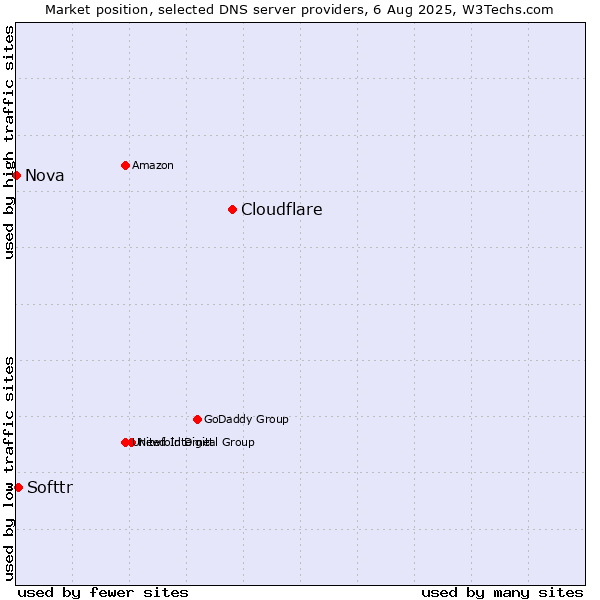 Market position of Cloudflare vs. Softtr vs. Nova
