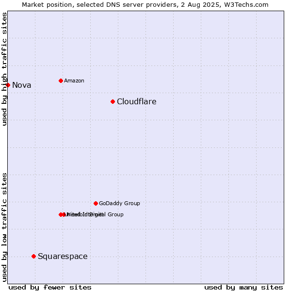 Market position of Cloudflare vs. Squarespace vs. Nova