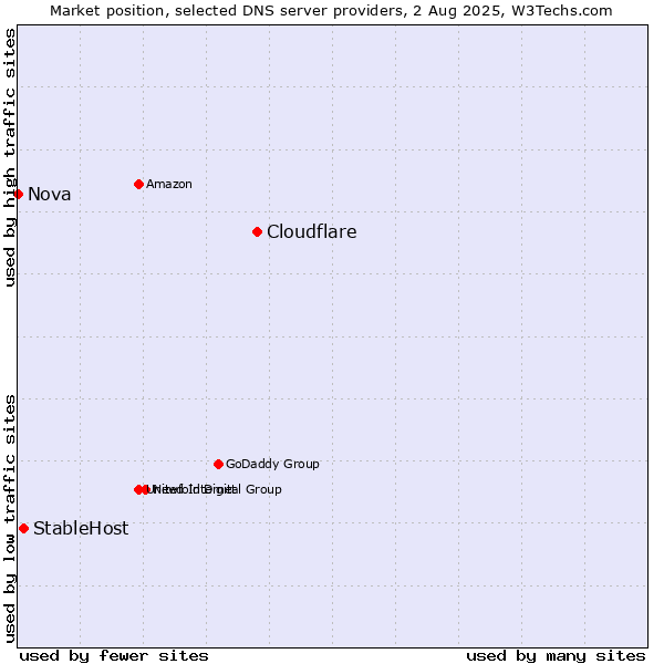 Market position of Cloudflare vs. StableHost vs. Nova