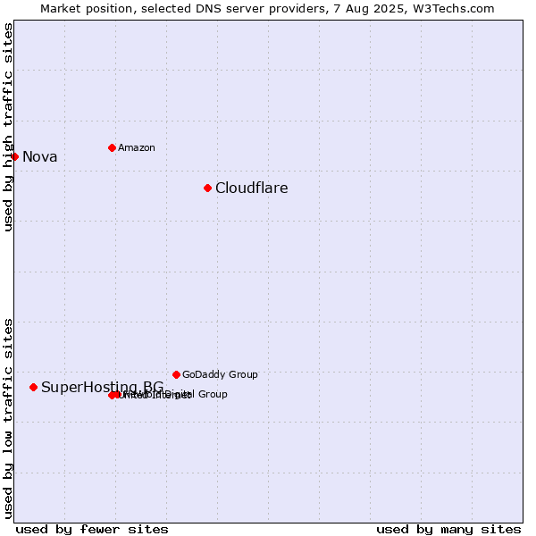 Market position of Cloudflare vs. SuperHosting.BG vs. Nova