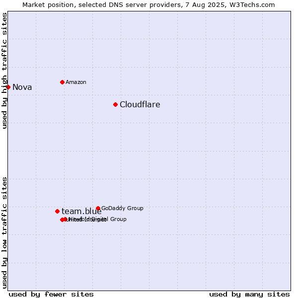 Market position of Cloudflare vs. team.blue vs. Nova