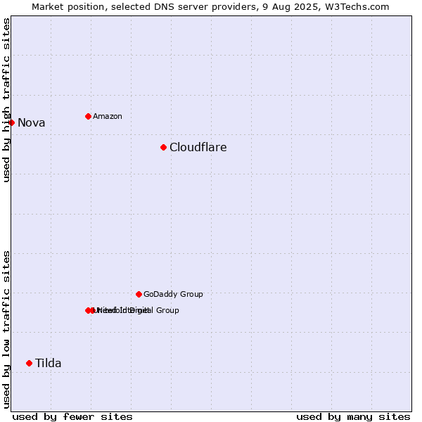 Market position of Cloudflare vs. Tilda vs. Nova