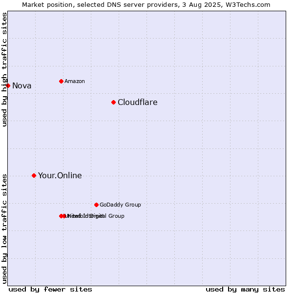 Market position of Cloudflare vs. Your.Online vs. Nova