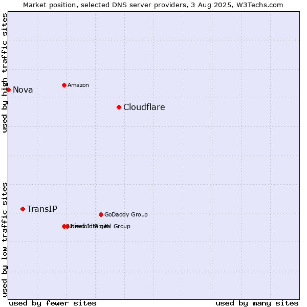 Market position of Cloudflare vs. TransIP vs. Nova
