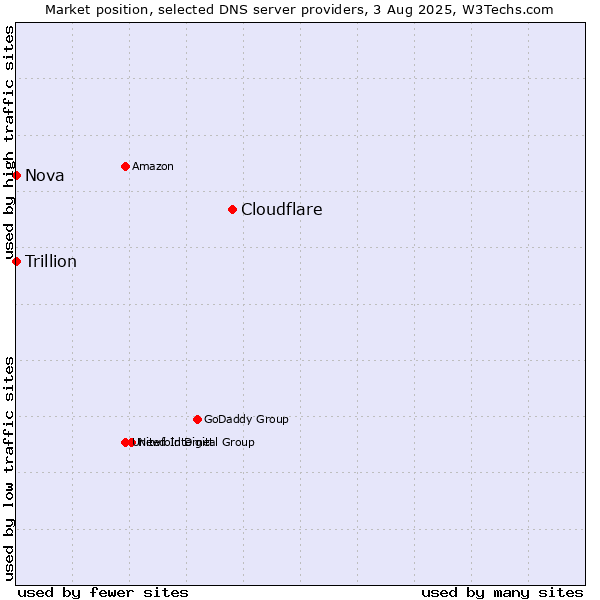 Market position of Cloudflare vs. Nova vs. Trillion