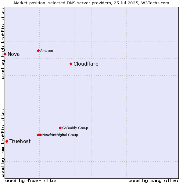 Market position of Cloudflare vs. Truehost vs. Nova
