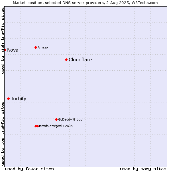 Market position of Cloudflare vs. Turbify vs. Nova