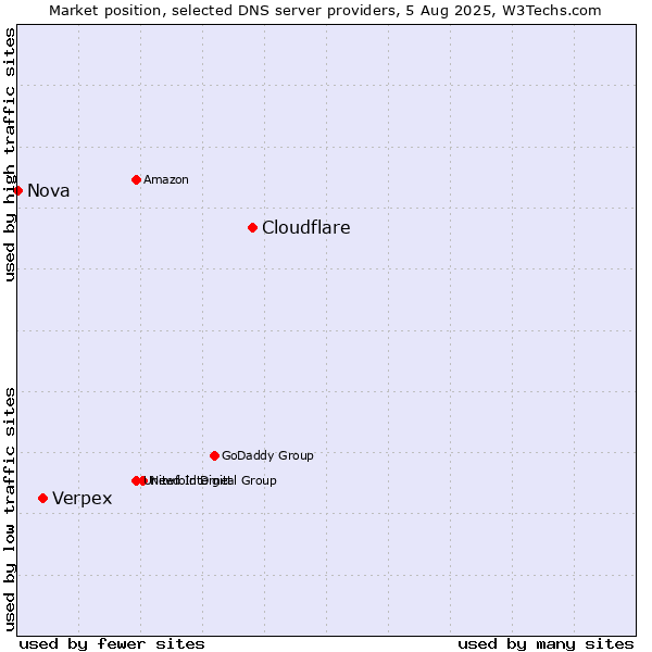 Market position of Cloudflare vs. Verpex vs. Nova