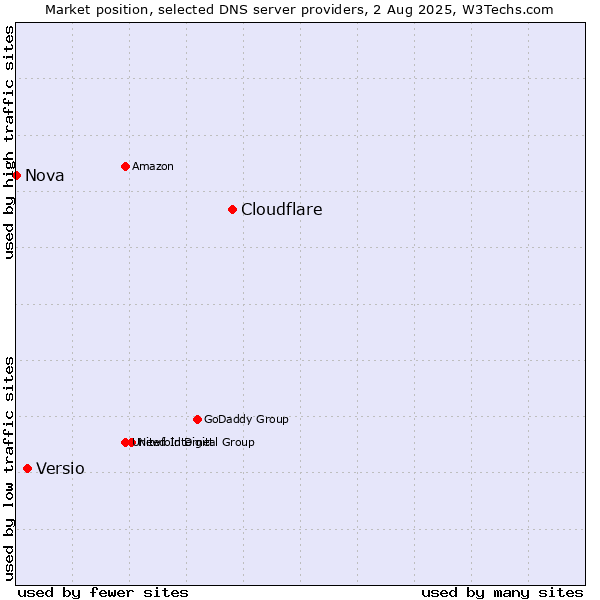 Market position of Cloudflare vs. Versio vs. Nova