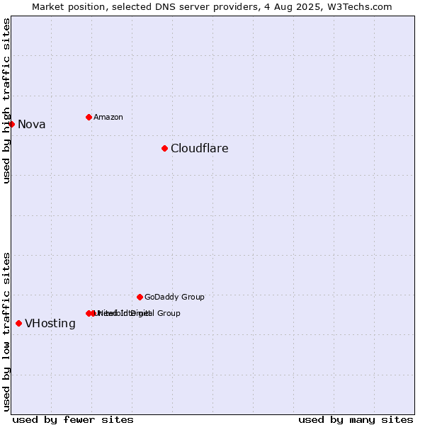 Market position of Cloudflare vs. VHosting vs. Nova