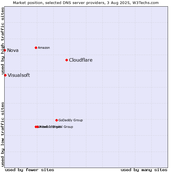 Market position of Cloudflare vs. Visualsoft vs. Nova