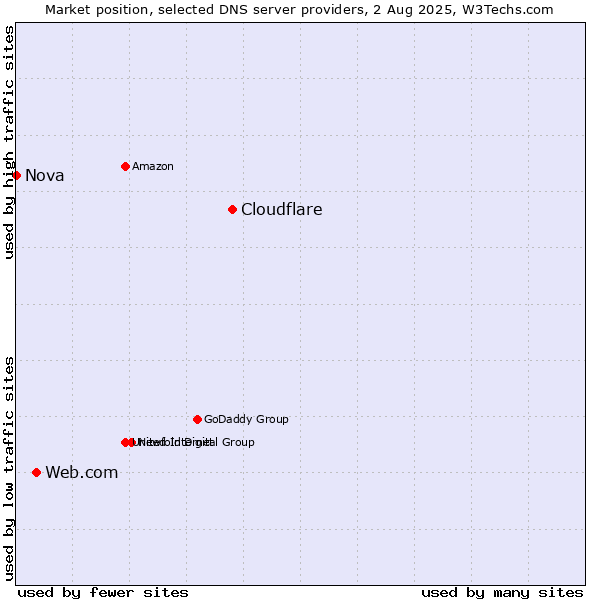 Market position of Cloudflare vs. Web.com vs. Nova