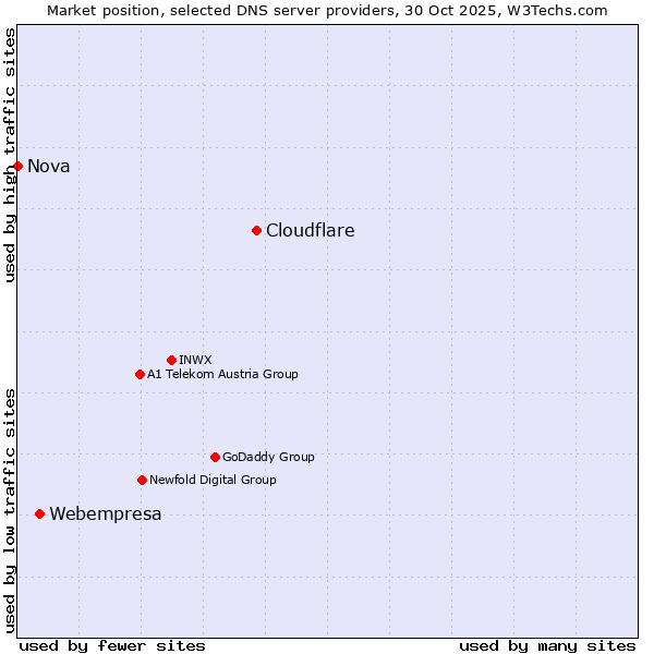 Market position of Cloudflare vs. Webempresa vs. Nova
