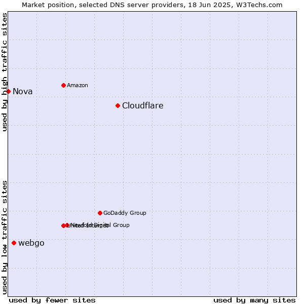 Market position of Cloudflare vs. webgo vs. Nova