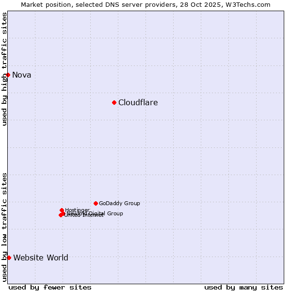 Market position of Cloudflare vs. Website World vs. Nova