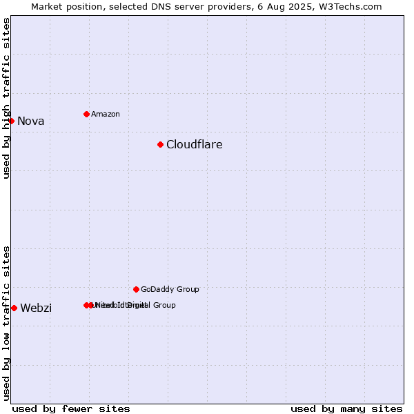 Market position of Cloudflare vs. Webzi vs. Nova