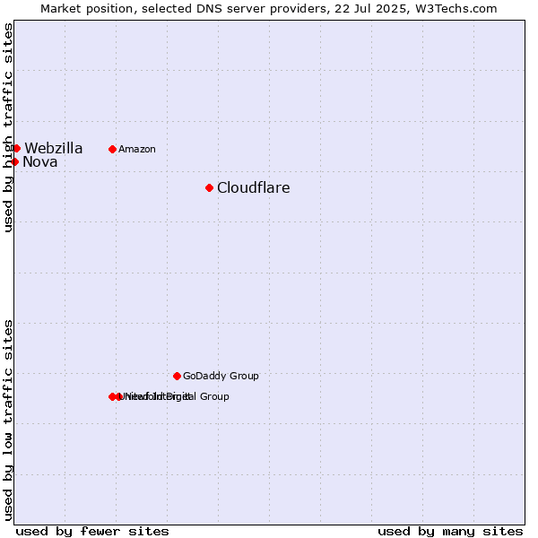 Market position of Cloudflare vs. Webzilla vs. Nova