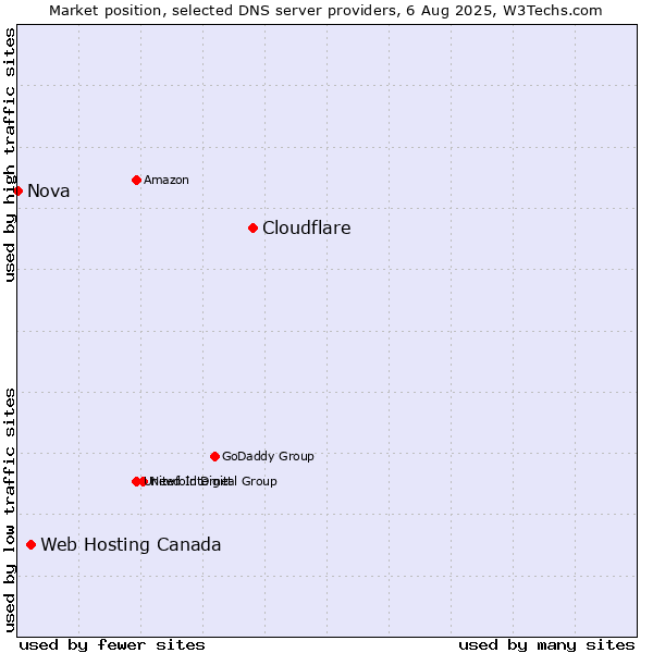Market position of Cloudflare vs. Web Hosting Canada vs. Nova