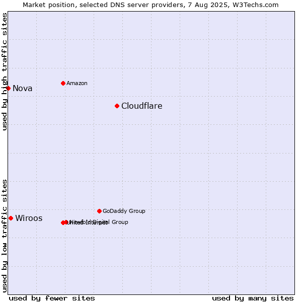 Market position of Cloudflare vs. Wiroos vs. Nova