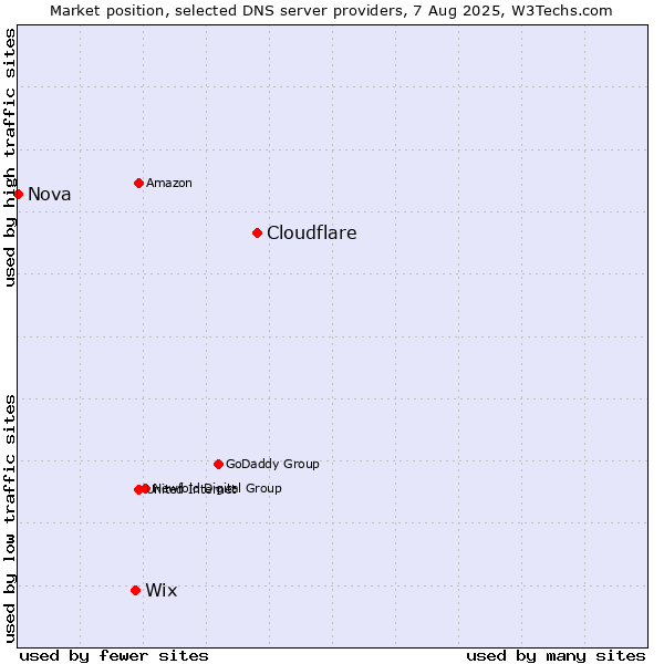 Market position of Cloudflare vs. Wix vs. Nova