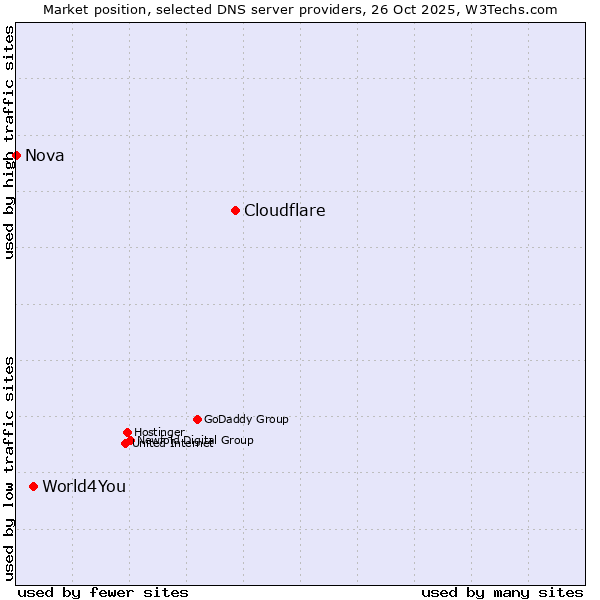 Market position of Cloudflare vs. World4You vs. Nova