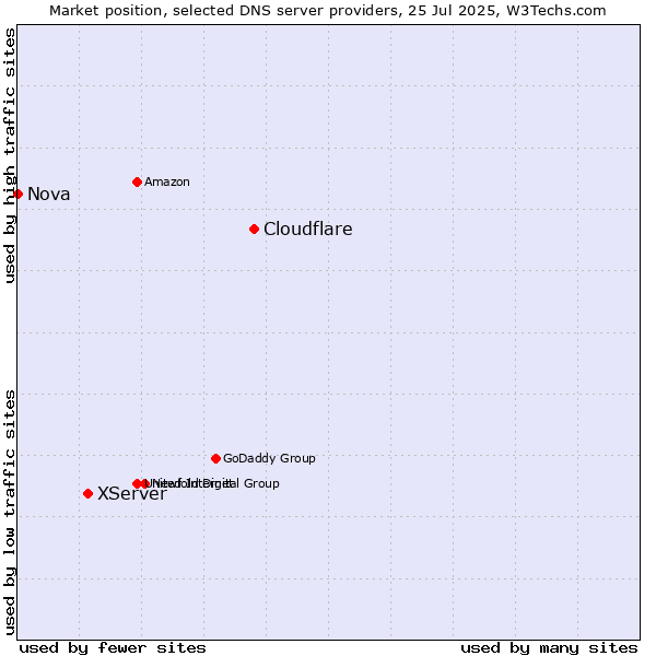 Market position of Cloudflare vs. XServer vs. Nova