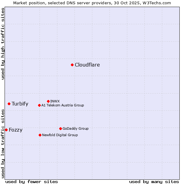 Market position of Cloudflare vs. Turbify vs. Fozzy