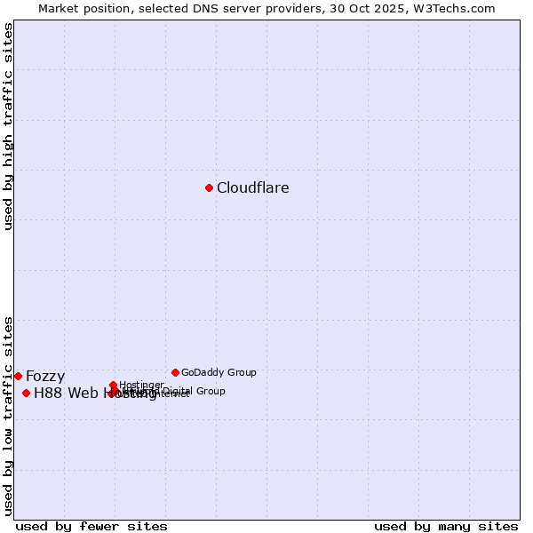 Market position of Cloudflare vs. H88 Web Hosting vs. Fozzy