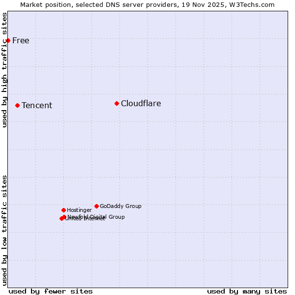 Market position of Cloudflare vs. Tencent vs. Free