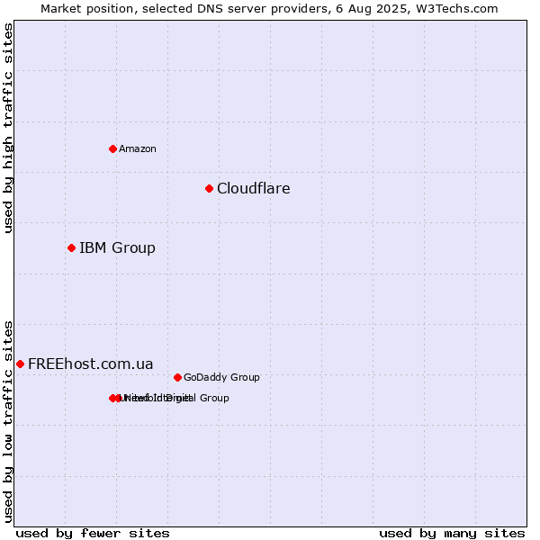 Market position of Cloudflare vs. IBM Group vs. FREEhost.com.ua